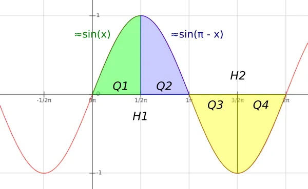 Figure 3: The four quadrants of the Sine function